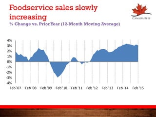 -4%
-3%
-2%
-1%
0%
1%
2%
3%
4%
Feb '07 Feb '08 Feb '09 Feb '10 Feb '11 Feb '12 Feb '13 Feb '14 Feb '15
Foodservice sales slowly
increasing
% Change vs. PriorYear (12-Month Moving Average)
1
 