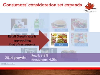 Meal kits Home delivery Fast food Fast casual
Casual dining Delivery RMS Grab-n-go
Food trucks Vending Snack boxes
Retail Growth rate is
approaching
that of restaurants
Retail: 3.3%
Restaurants: 4.0%2014 growth:
17
Consumers’ consideration set expands
© 2015 Technomic Inc.
 