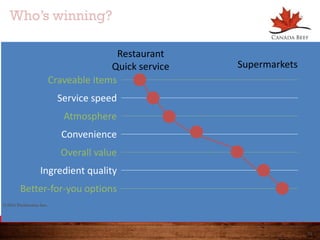 20
Who’s winning?
Restaurant
Quick service Supermarkets
Craveable items
Atmosphere
Overall value
Better-for-you options
Service speed
Convenience
Ingredient quality
© 2015 Technomic Inc.
 