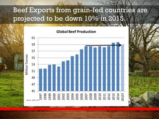 Beef Exports from grain-fed countries are
projected to be down 10% in 2015.
-6%
-14%
-1%
0.0
0.2
0.4
0.6
0.8
1.0
1.2
1.4
1.6
1.8
2.0
US Australia Canada
MillionTonnesCWE Beef Exports 2011-2015
2011 2012 2013 2014 2015p
Source: USDA, FAS, PSD
45
47
49
51
53
55
57
59
61
1997
1998
1999
2000
2001
2002
2003
2004
2005
2006
2007
2008
2009
2010
2011
2012
2013
2014
2015f
MillionTonnes
Global Beef Production
Source: USDA, FAS
 