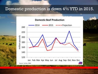 Domestic production is down 4% YTD in 2015.
120
140
160
180
200
220
240
Jan Feb Mar Apr May Jun Jul Aug Sep Oct Nov Dec
millionpounds Domestic Beef Production
2014 2015 Projection
Source: Canfax, CBGA
 