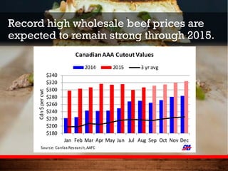 $180
$200
$220
$240
$260
$280
$300
$320
$340
Jan Feb Mar Apr May Jun Jul Aug Sep Oct Nov Dec
Cdn$percwt
Canadian AAA Cutout Values
2014 2015 3 yr avg
Source: Canfax Research,AAFC
Record high wholesale beef prices are
expected to remain strong through 2015.
 