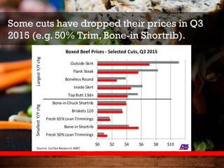 Some cuts have dropped their prices in Q3
2015 (e.g. 50% Trim, Bone-in Shortrib).
$0 $2 $4 $6 $8 $10 $12
Fresh 50% Lean Trimmings
Bone-in Shortrib
Fresh 65% Lean Trimmings
Briskets 120
Bone-in Chuck Shortrib
Top Butt 13dn
Inside Skirt
Boneless Round
Flank Steak
Outside Skirt
Boxed Beef Prices - Selected Cuts, Q3 2015
Source: Canfax Research,AAFC
LargestY/YchgSmallestY/Ychg
 