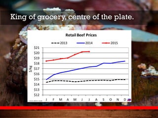 King of grocery, centre of the plate.
$12
$13
$14
$15
$16
$17
$18
$19
$20
$21
J F M A M J J A S O N D
$/kg
Retail Beef Prices
2013 2014 2015
Source: Statistics Canada
 
