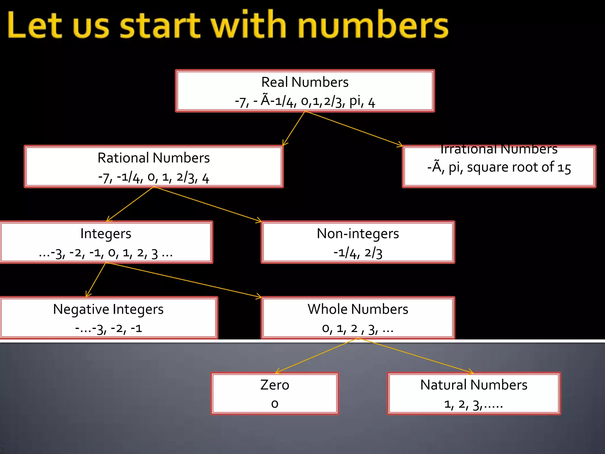 Real Numbers
                                   -7, - Ã-1/4, 0,1,2/3, pi, 4


                                                                    Irrational Numbers
          Rational Numbers
                                                                  -Ã, pi, square root of 15
          -7, -1/4, 0, 1, 2/3, 4


       Integers                                   Non-integers
…-3, -2, -1, 0, 1, 2, 3 …                           -1/4, 2/3


  Negative Integers                             Whole Numbers
    -…-3, -2, -1                                 0, 1, 2 , 3, …


                                       Zero                       Natural Numbers
                                        0                            1, 2, 3,…..
 