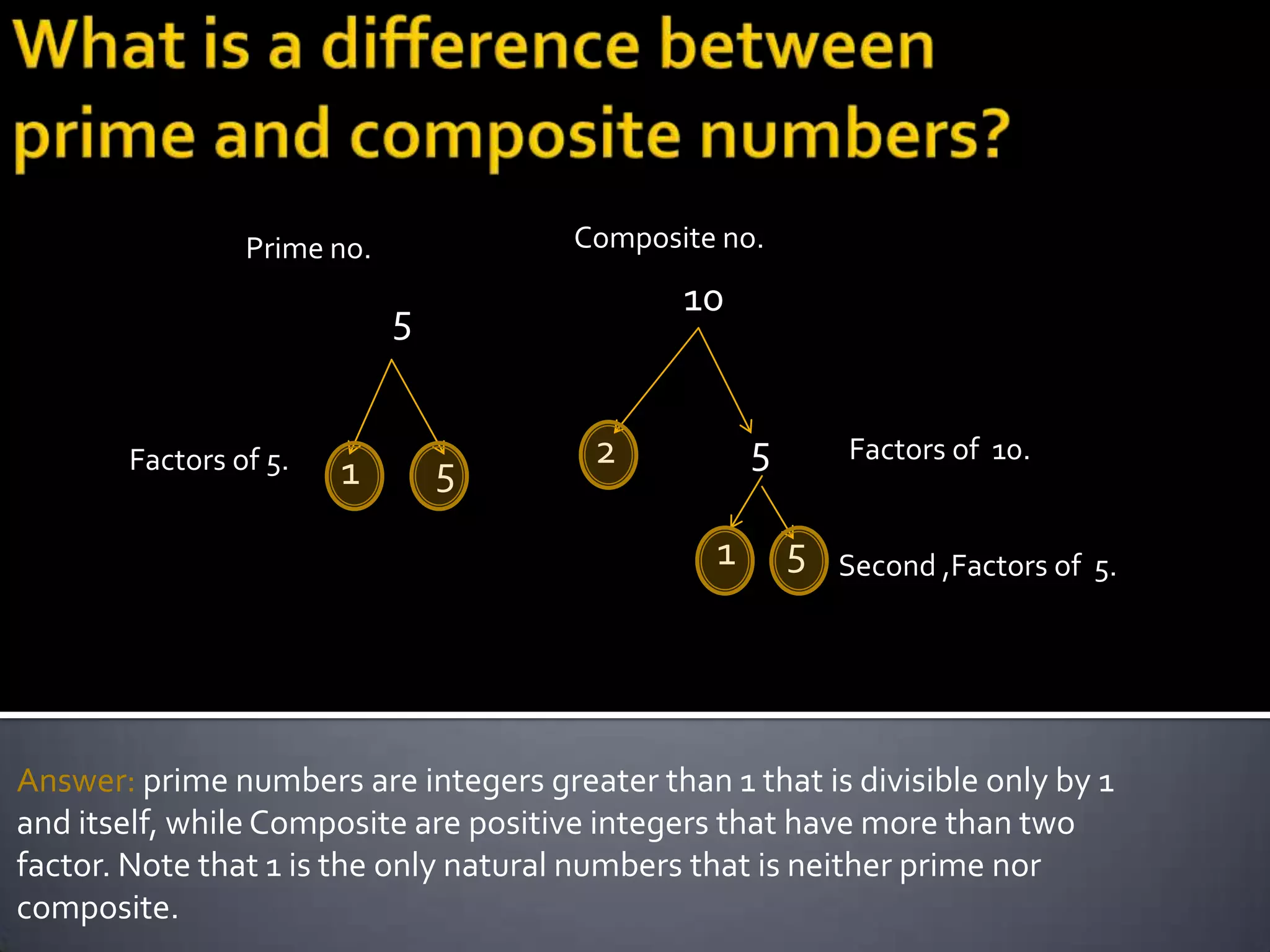 Prime no.              Composite no.
                                              10
                            5


       Factors of 5.                    2            5       Factors of 10.
                       1        5
                                                 1       5   Second ,Factors of 5.




Answer: prime numbers are integers greater than 1 that is divisible only by 1
and itself, while Composite are positive integers that have more than two
factor. Note that 1 is the only natural numbers that is neither prime nor
composite.
 