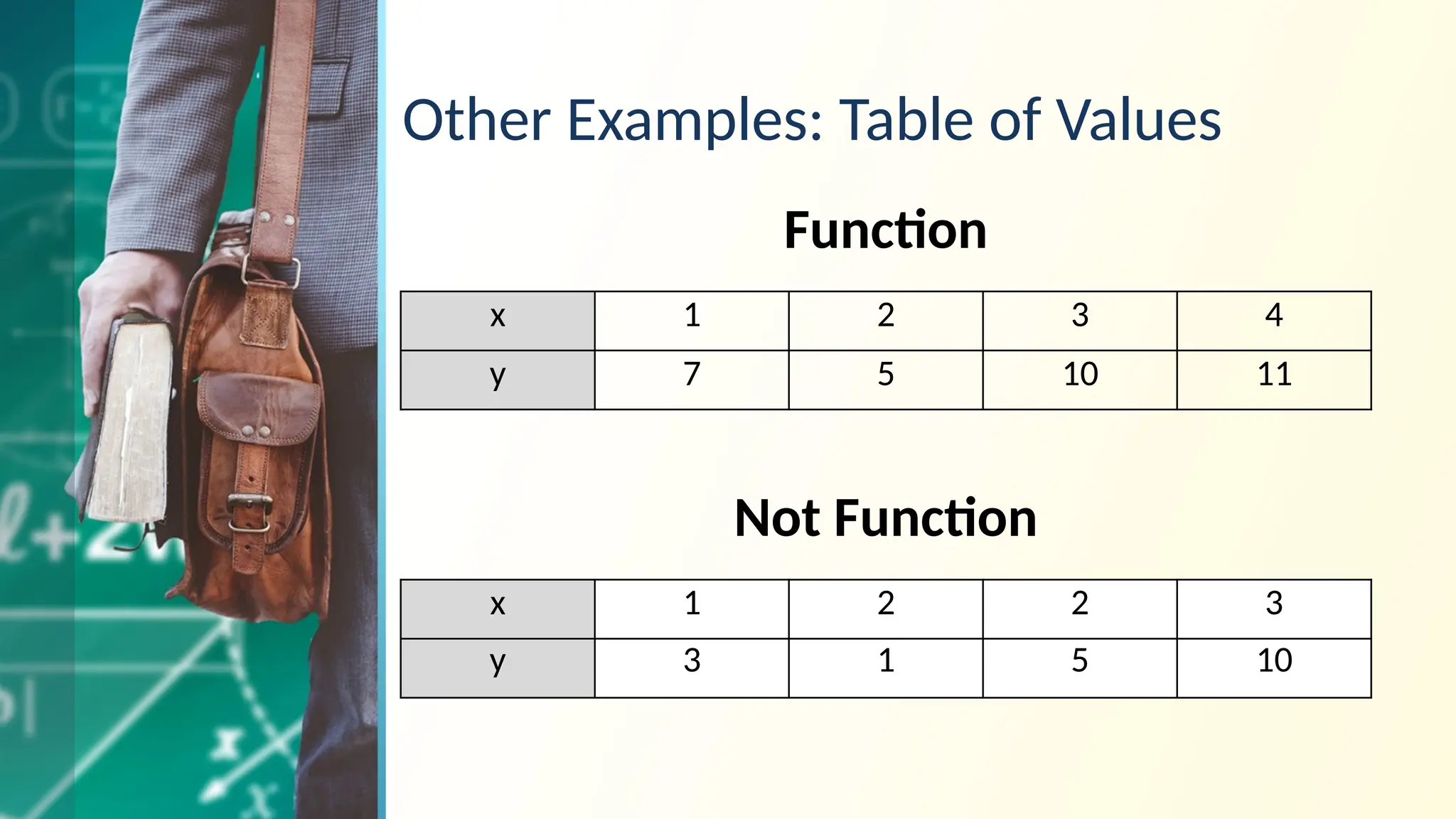 Other Examples: Table of Values
x 1 2 3 4
y 7 5 10 11
x 1 2 2 3
y 3 1 5 10
Function
Not Function
 