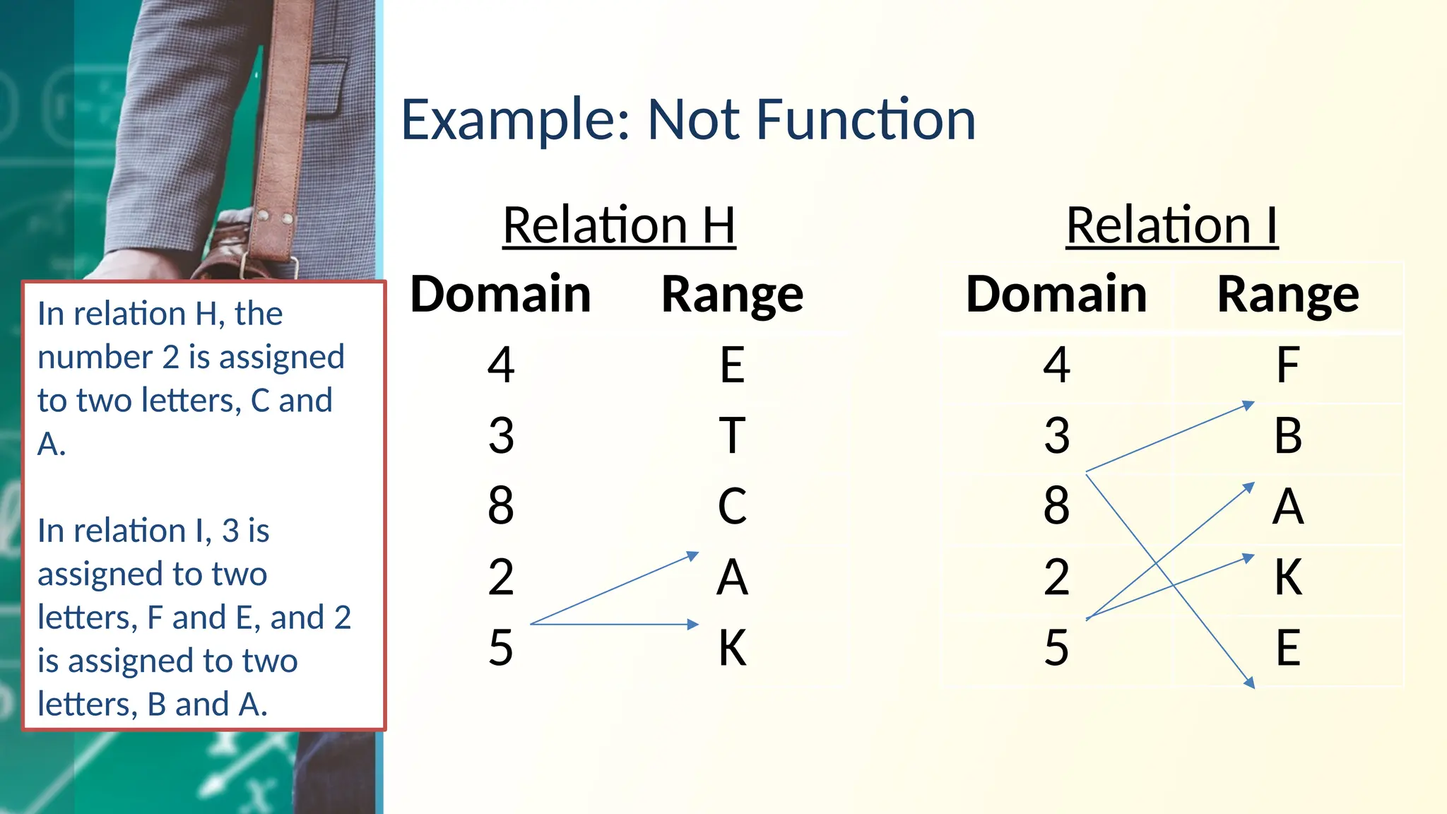 Example: Not Function
Domain Range
4 E
3 T
8 C
2 A
5 K
Domain Range
4 F
3 B
8 A
2 K
5 E
Relation H Relation I
In relation H, the
number 2 is assigned
to two letters, C and
A.
In relation I, 3 is
assigned to two
letters, F and E, and 2
is assigned to two
letters, B and A.
 