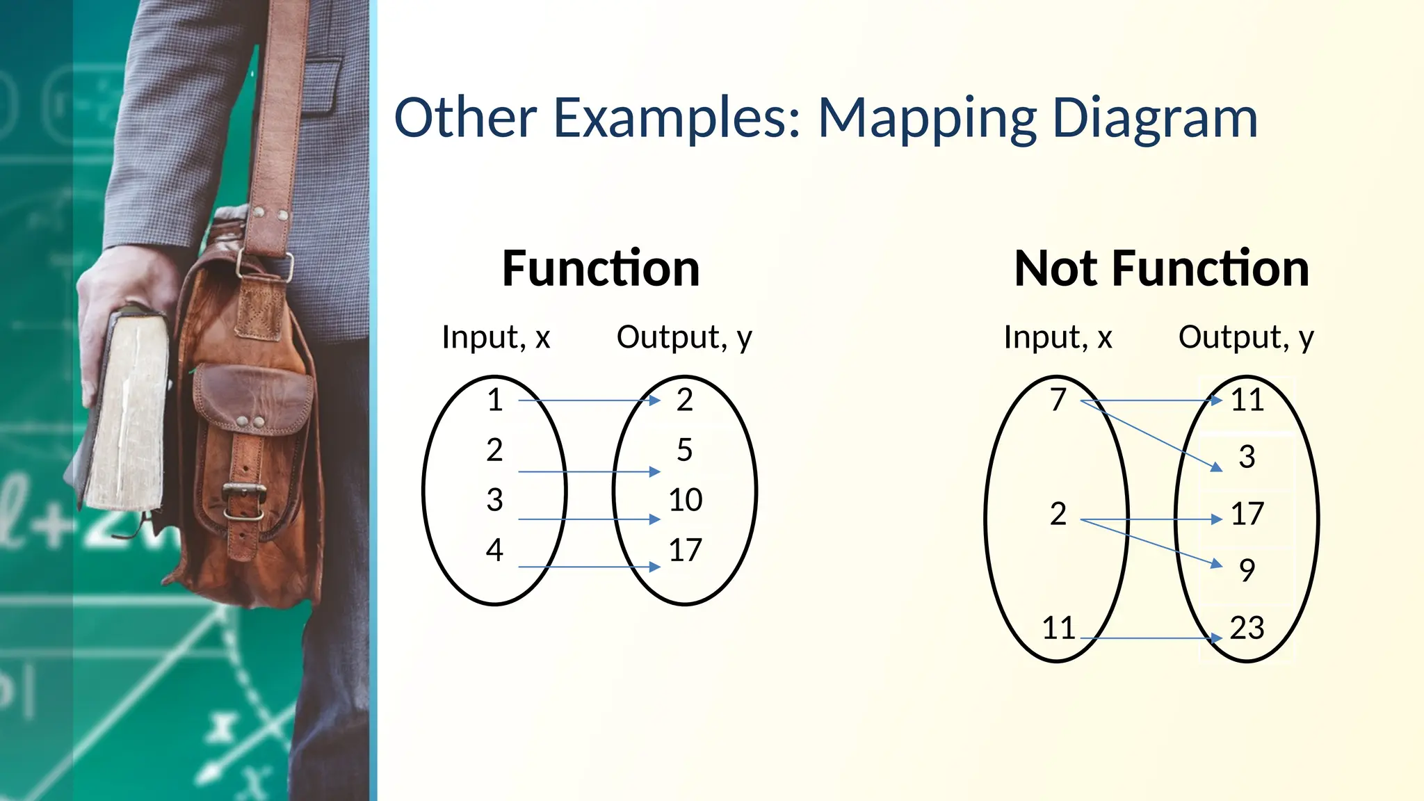 Other Examples: Mapping Diagram
1
2
3
4
2
5
10
17
Input, x Output, y
7
2
11
11
3
17
9
23
Input, x Output, y
Function Not Function
 