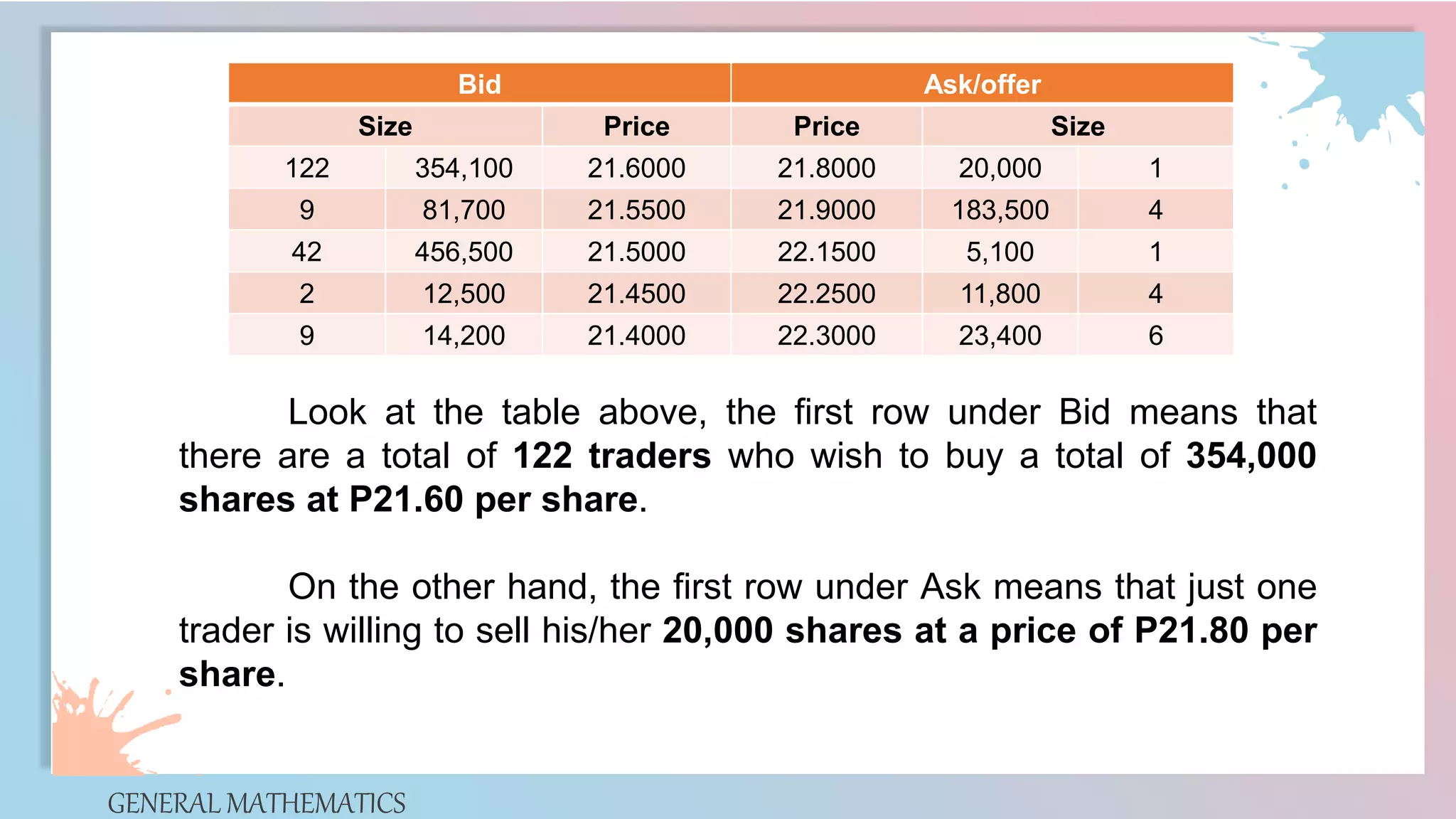 GENERAL MATHEMATICS
Look at the table above, the first row under Bid means that
there are a total of 122 traders who wish to buy a total of 354,000
shares at P21.60 per share.
On the other hand, the first row under Ask means that just one
trader is willing to sell his/her 20,000 shares at a price of P21.80 per
share.
Bid Ask/offer
Size Price Price Size
122 354,100 21.6000 21.8000 20,000 1
9 81,700 21.5500 21.9000 183,500 4
42 456,500 21.5000 22.1500 5,100 1
2 12,500 21.4500 22.2500 11,800 4
9 14,200 21.4000 22.3000 23,400 6
 