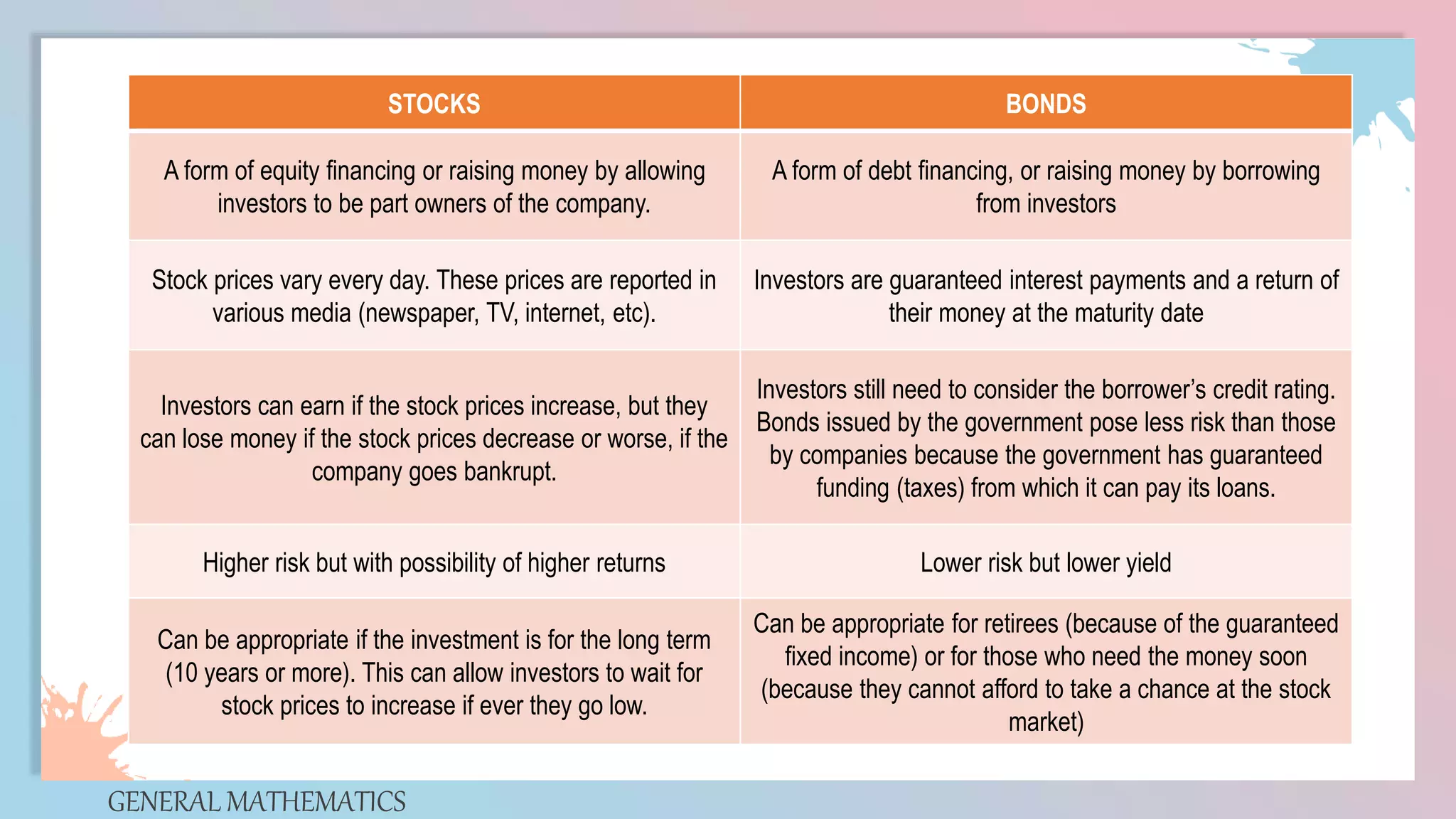 GENERAL MATHEMATICS
STOCKS BONDS
A form of equity financing or raising money by allowing
investors to be part owners of the company.
A form of debt financing, or raising money by borrowing
from investors
Stock prices vary every day. These prices are reported in
various media (newspaper, TV, internet, etc).
Investors are guaranteed interest payments and a return of
their money at the maturity date
Investors can earn if the stock prices increase, but they
can lose money if the stock prices decrease or worse, if the
company goes bankrupt.
Investors still need to consider the borrower’s credit rating.
Bonds issued by the government pose less risk than those
by companies because the government has guaranteed
funding (taxes) from which it can pay its loans.
Higher risk but with possibility of higher returns Lower risk but lower yield
Can be appropriate if the investment is for the long term
(10 years or more). This can allow investors to wait for
stock prices to increase if ever they go low.
Can be appropriate for retirees (because of the guaranteed
fixed income) or for those who need the money soon
(because they cannot afford to take a chance at the stock
market)
 