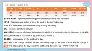 GENERAL MATHEMATICS
52-WK HI/LO – highest/lowest selling price of the stock in the past 52 weeks
HI/LO – highest/lowest selling price of the stock in the last trading day
STOCK – three-letter symbol the company is using for trading
DIV – dividend per share last year
VOL (100s) – number of shares (in hundreds) traded in the last trading day (In this case, stock AAA
sold 2,050 shares of 100 which is equal to 20,500 shares.)
CLOSE – closing price on the last trading day
NETCHG – net change between the two last trading days (In the case of AAA, the net change is
0.10. The closing price the day before the last trading day is P57.29 – P0.10 = P57.19.)
52-WK
HI
52-WK
LO
STOCK HI LO DIV VOL
(100s)
CLOSE NETCHG
94 44 AAA 60 35.5 .70 2050 57.29 0.10
88 25 BBB 45 32.7 .28 10700 45.70 -0.2
 