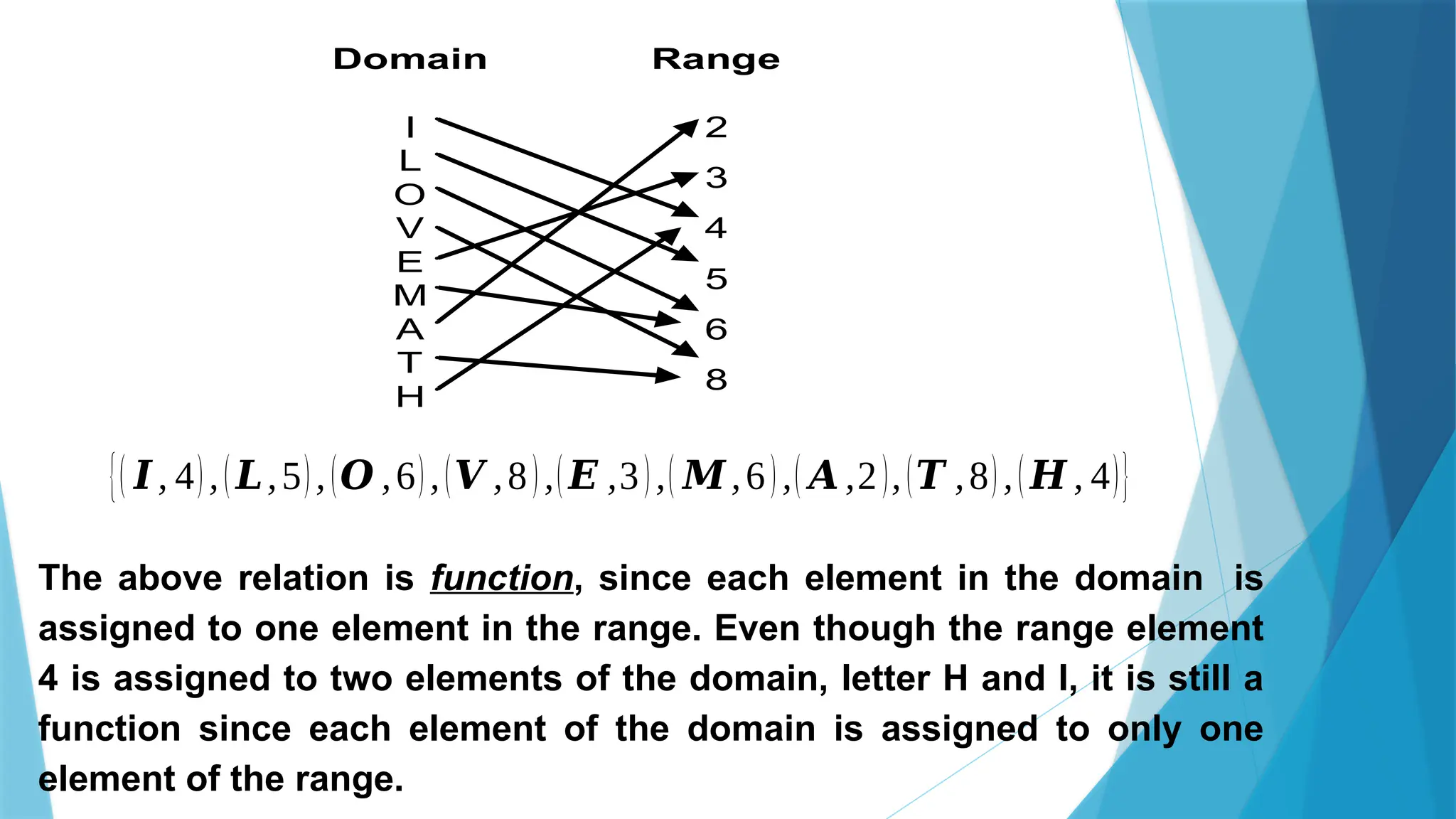 Domain
I
L
O
V
E
M
A
T
H
Range
2
3
4
5
6
8
{( 𝑰, 4),(𝑳,5),(𝑶 ,6),(𝑽 ,8),(𝑬 ,3),( 𝑴,6),( 𝑨 ,2),(𝑻 ,8),(𝑯 , 4)}
The above relation is function, since each element in the domain is
assigned to one element in the range. Even though the range element
4 is assigned to two elements of the domain, letter H and I, it is still a
function since each element of the domain is assigned to only one
element of the range.
 
