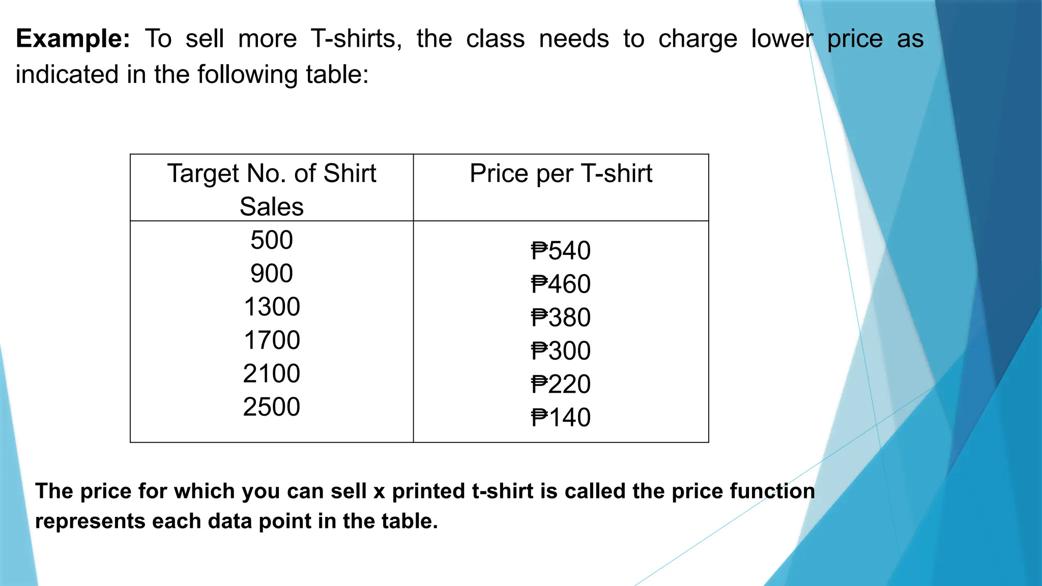 Target No. of Shirt
Sales
Price per T-shirt
500
900
1300
1700
2100
2500
₱540
₱460
₱380
₱300
₱220
₱140
The price for which you can sell x printed t-shirt is called the price function
represents each data point in the table.
Example: To sell more T-shirts, the class needs to charge lower price as
indicated in the following table:
 