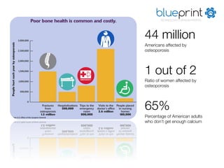 blueprint
       TECHNOLOGY FOR NON-PROFITS




44 million
Americans affected by
osteoporosis



1 out of 2
Ratio of women affected by
osteoporosis



65%
Percentage of American adults
who don’t get enough calcium

 