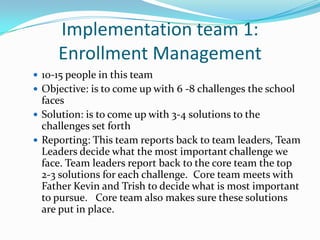 Implementation team 1:
     Enrollment Management
 10-15 people in this team
 Objective: is to come up with 6 -8 challenges the school
  faces
 Solution: is to come up with 3-4 solutions to the
  challenges set forth
 Reporting: This team reports back to team leaders, Team
  Leaders decide what the most important challenge we
  face. Team leaders report back to the core team the top
  2-3 solutions for each challenge. Core team meets with
  Father Kevin and Trish to decide what is most important
  to pursue. Core team also makes sure these solutions
  are put in place.
 