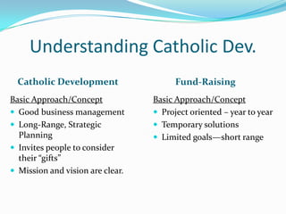 Understanding Catholic Dev.
  Catholic Development                  Fund-Raising
Basic Approach/Concept            Basic Approach/Concept
 Good business management         Project oriented – year to year
 Long-Range, Strategic            Temporary solutions
  Planning                         Limited goals—short range
 Invites people to consider
  their “gifts”
 Mission and vision are clear.
 