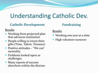 Understanding Catholic Dev.
   Catholic Development                   Fundraising
Results                            Results
 Working from projected plan
                                    Working one year at a time
  that advances institution
 People willing to invest their    High volunteer turnover
  gifts (Time, Talent, Treasure)
 Positive attitudes – “We can”
  mentality
 Problems looked upon as
  challenges.
 Many reports of success
  elsewhere within the diocese.
 