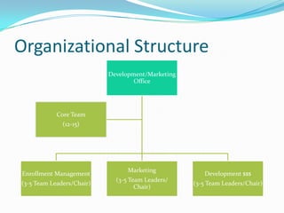 Organizational Structure
                           Development/Marketing
                                   Office




            Core Team
              (12-15)




                                 Marketing
Enrollment Management                                 Development $$$
                             (3-5 Team Leaders/
(3-5 Team Leaders/Chair)                           (3-5 Team Leaders/Chair)
                                    Chair)
 