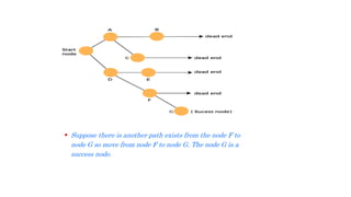  Suppose there is another path exists from the node F to
node G so move from node F to node G. The node G is a
success node.
 