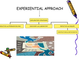 EXPERIENTIAL APPROACH
EXPLORATORY STRATEGIES
INDUCTIVE and PROBLEM SOLVING DISCOVERY and LABORATORY REFECTIVE and INQUIRY
CONSTRUCTIVISM and METACOGNITION
 