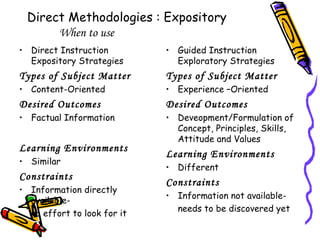 Direct Methodologies : Expository
When to use
• Direct Instruction
Expository Strategies
Types of Subject Matter
• Content-Oriented
Desired Outcomes
• Factual Information
Learning Environments
• Similar
Constraints
• Information directly
available-
no effort to look for it
• Guided Instruction
Exploratory Strategies
Types of Subject Matter
• Experience –Oriented
Desired Outcomes
• Deveopment/Formulation of
Concept, Principles, Skills,
Attitude and Values
Learning Environments
• Different
Constraints
• Information not available-
needs to be discovered yet
 