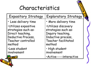 Characteristics
• More delivery time
•Utilizes discovery
strategies such as:
Inquiry teaching,
Inductive process,
Teacher facilitated
method
• High student
involvement
•Active-----interactive
• Less delivery time
•Utilizes expositive
strategies such as:
Direct teaching,
Deductive Process,
Teacher controlled
method
•Less student
involvement
Exploratory StrategyExpository Strategy
 