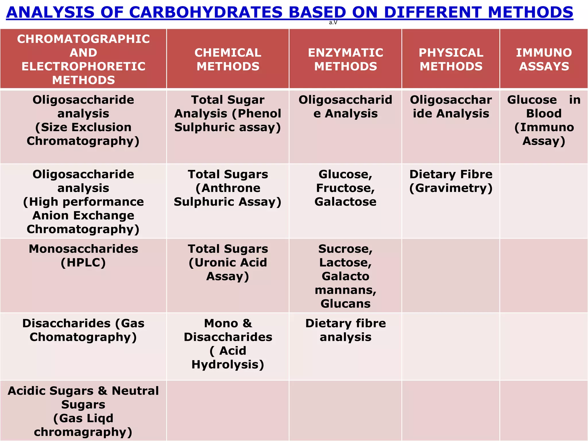 a.V
CHROMATOGRAPHIC
AND
ELECTROPHORETIC
METHODS
CHEMICAL
METHODS
ENZYMATIC
METHODS
PHYSICAL
METHODS
IMMUNO
ASSAYS
Oligosaccharide
analysis
(Size Exclusion
Chromatography)
Total Sugar
Analysis (Phenol
Sulphuric assay)
Oligosaccharid
e Analysis
Oligosacchar
ide Analysis
Glucose in
Blood
(Immuno
Assay)
Oligosaccharide
analysis
(High performance
Anion Exchange
Chromatography)
Total Sugars
(Anthrone
Sulphuric Assay)
Glucose,
Fructose,
Galactose
Dietary Fibre
(Gravimetry)
Monosaccharides
(HPLC)
Total Sugars
(Uronic Acid
Assay)
Sucrose,
Lactose,
Galacto
mannans,
Glucans
Disaccharides (Gas
Chomatography)
Mono &
Disaccharides
( Acid
Hydrolysis)
Dietary fibre
analysis
Acidic Sugars & Neutral
Sugars
(Gas Liqd
chromagraphy)
ANALYSIS OF CARBOHYDRATES BASED ON DIFFERENT METHODS
 