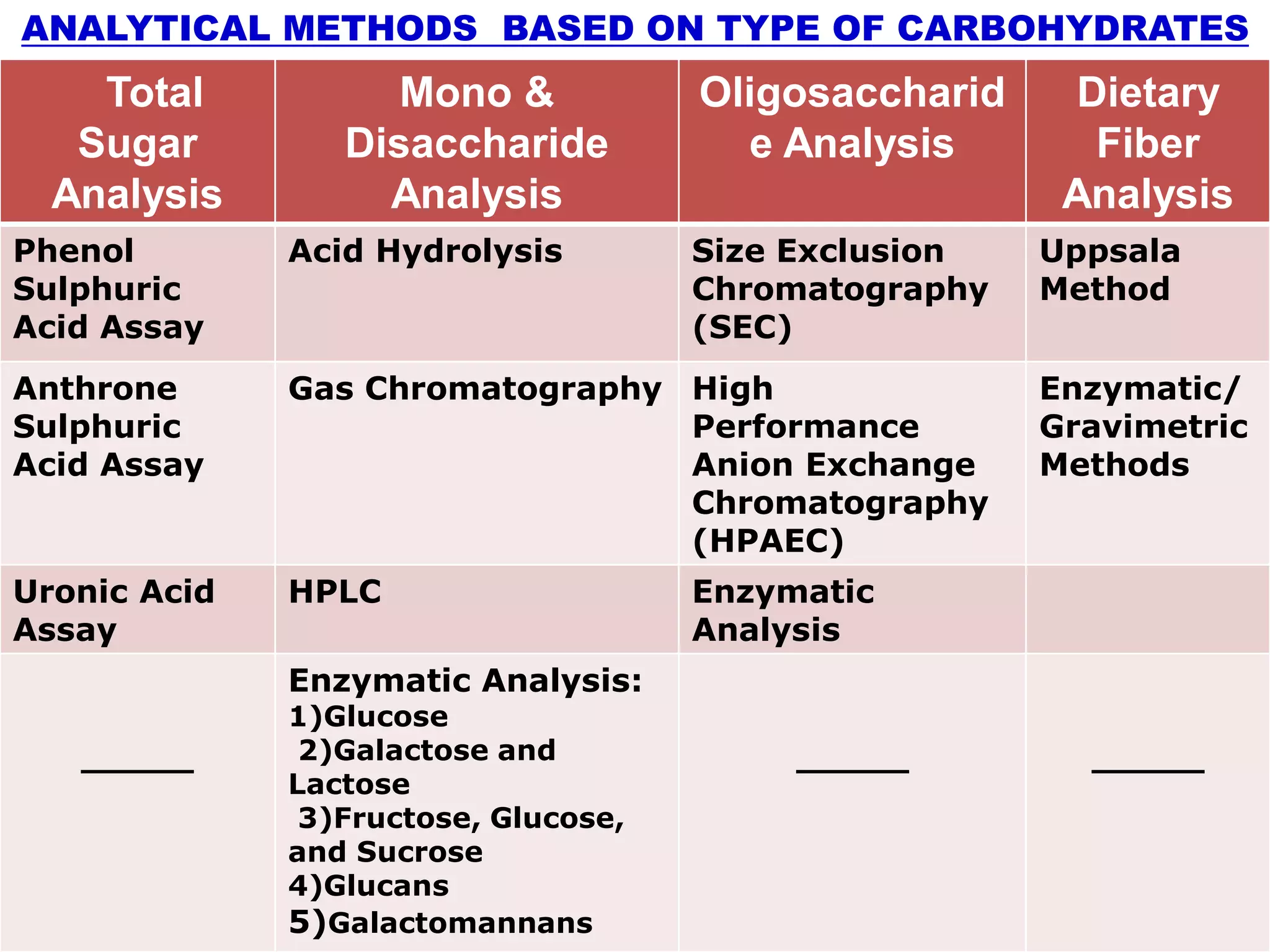 ANALYTICAL METHODS BASED ON TYPE OF CARBOHYDRATES
Total
Sugar
Analysis
Mono &
Disaccharide
Analysis
Oligosaccharid
e Analysis
Dietary
Fiber
Analysis
Phenol
Sulphuric
Acid Assay
Acid Hydrolysis Size Exclusion
Chromatography
(SEC)
Uppsala
Method
Anthrone
Sulphuric
Acid Assay
Gas Chromatography High
Performance
Anion Exchange
Chromatography
(HPAEC)
Enzymatic/
Gravimetric
Methods
Uronic Acid
Assay
HPLC Enzymatic
Analysis
_____
Enzymatic Analysis:
1)Glucose
2)Galactose and
Lactose
3)Fructose, Glucose,
and Sucrose
4)Glucans
5)Galactomannans
_____ _____
 