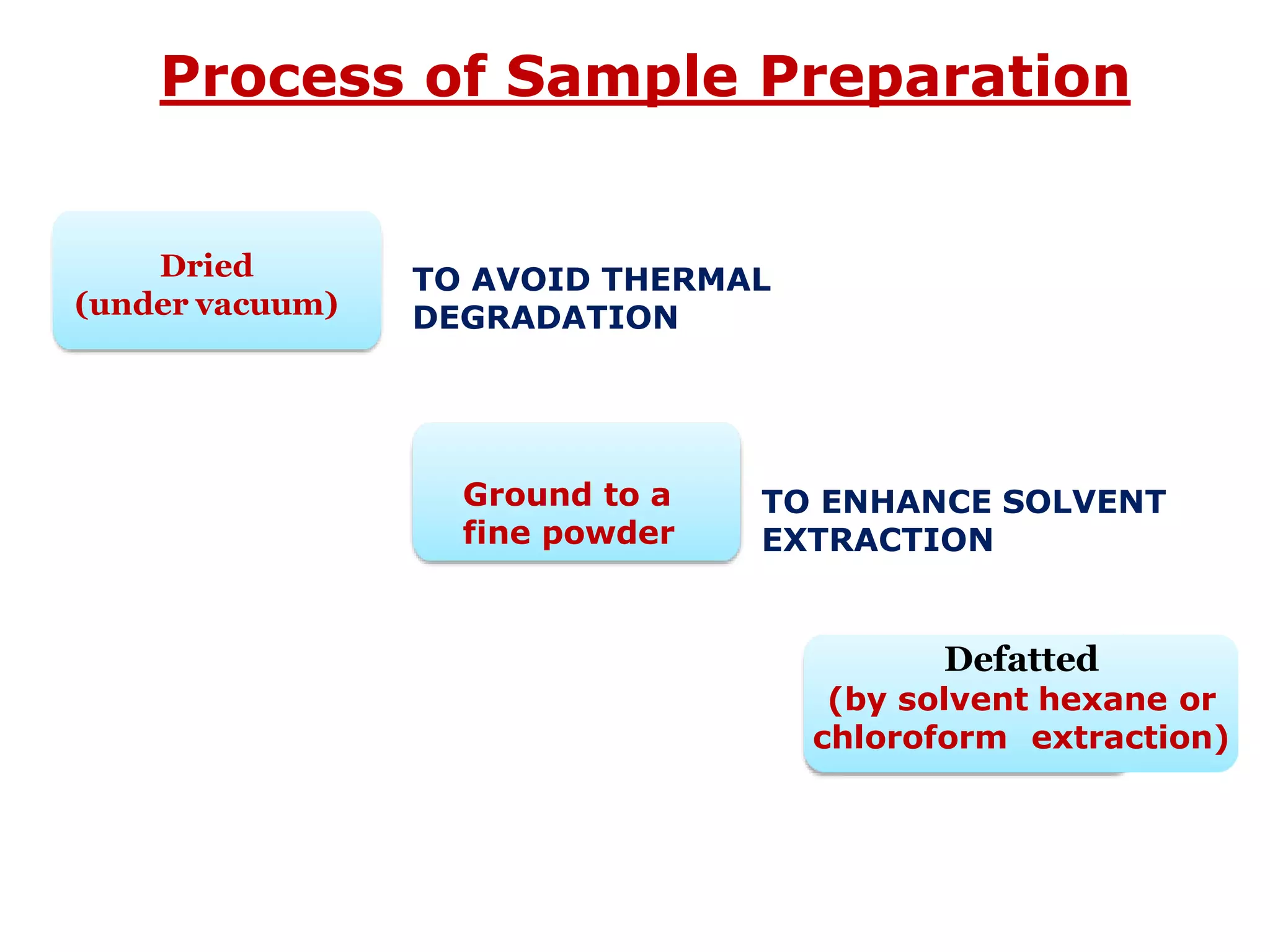 Process of Sample Preparation
Dried
(under vacuum)
Ground to a
fine powder
Defatted
(by solvent hexane or
chloroform extraction)
TO AVOID THERMAL
DEGRADATION
TO ENHANCE SOLVENT
EXTRACTION
 