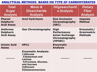 General methods for analysis of food carbohydrates | PDF