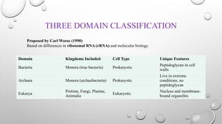 General microbiology-Microscope and its types, Classifications of ...