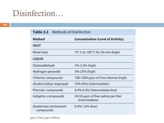 Disinfection…
199
 