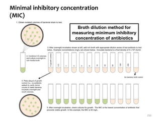 Minimal inhibitory concentration
(MIC)
250
 
