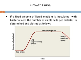 Growth Curve
• If a fixed volume of liquid medium is inoculated with
bacterial cells the number of viable cells per milliliter is
determined and plotted as follows
69
 
