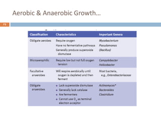 Aerobic & Anaerobic Growth…
75
 