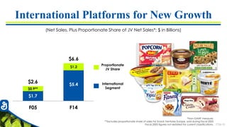 7726-10
International Platforms for New Growth
(Net Sales, Plus Proportionate Share of JV Net Sales*; $ in Billions)
F05 F14
$1.7
$6.6
$2.6
$0.9**
$5.4
$1.2
Proportionate
JV Share
International
Segment
*Non-GAAP measure.
**Excludes proportionate share of sales for Snack Ventures Europe, sold during Fiscal 2005
Fiscal 2005 figures not restated for current classifications.
 