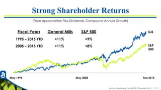 7726-11
1995 – 2015 YTD +11% +9%
2005 – 2015 YTD +11% +8%
Strong Shareholder Returns
(Price Appreciation Plus Dividends, Compound Annual Growth)
Fiscal Years General Mills S&P 500
Source: Bloomberg, Fiscal 2015 YTD ended 2.6.15
May 1995 May 2005 Feb 2015
GIS
S&P
500
 