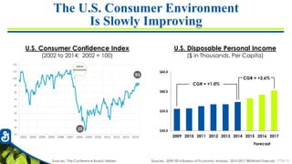 7726-12
The U.S. Consumer Environment
Is Slowly Improving
U.S. Consumer Confidence Index
(2002 to 2014; 2002 = 100)
Sources: 2009-2014 Bureau of Economic Analysis; 2015-2017 IBISWorld Forecast
U.S. Disposable Personal Income
($ in Thousands, Per Capita)
Sources: The Conference Board; Nielsen
$30.0
$35.0
$40.0
$45.0
2009 2010 2011 2012 2013 2014 2015 2016 2017
CGR = +1.0%
CGR = +2.6%
Forecast
 