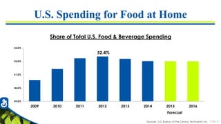 7726-13
U.S. Spending for Food at Home
Share of Total U.S. Food & Beverage Spending
Sources: U.S. Bureau of the Census; Technomic Inc.
49.0%
50.0%
51.0%
52.0%
53.0%
2009 2010 2011 2012 2013 2014 2015 2016
Forecast
52.4%
 