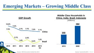 7726-14
Emerging Markets – Growing Middle Class
10.4%
9.3%
7.7% 7.7% 7.3% 7.1%7.5%
2.7%
1.0%
2.5%
0.3%
1.5%
2010 2011 2012 2013 2014 2015
Est
GDP Growth
Middle Class Households in
China, India, Brazil, Indonesia
(Millions)
China
Brazil
Source: OECD Economic Outlook Nov 2014
200
384
2010 2020
Source: Euromonitor 2010
 