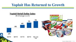 7726-21
Yoplait Has Returned to Growth
Source: Nielsen XAOC
Yoplait Retail Dollar Sales
(% Change vs LY)
-6%
0%
4%
7%
9%
Q3 F14 Q4 F14 Q1 F15 Q2 F15 Dec-Jan
F15
 