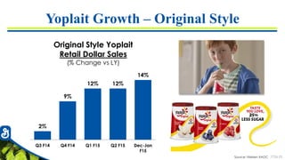 7726-23Source: Nielsen XAOC
Original Style Yoplait
Retail Dollar Sales
(% Change vs LY)
2%
9%
12% 12%
14%
Q3 F14 Q4 F14 Q1 F15 Q2 F15 Dec-Jan
F15
Yoplait Growth – Original Style
 