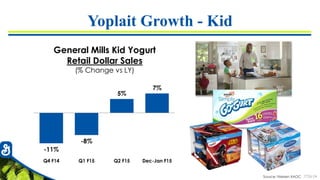 7726-24Source: Nielsen XAOC
General Mills Kid Yogurt
Retail Dollar Sales
(% Change vs LY)
-11%
-8%
5%
7%
Q4 F14 Q1 F15 Q2 F15 Dec-Jan F15
Yoplait Growth - Kid
 