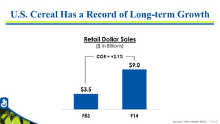 7726-25
U.S. Cereal Has a Record of Long-term Growth
Sources: SAMI, Nielsen XAOC
Retail Dollar Sales
($ in Billions)
$3.5
$9.0
F83 F14
CGR = +3.1%
 
