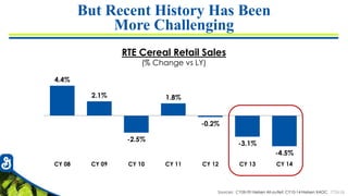7726-26
4.4%
2.1%
-2.5%
1.8%
-0.2%
-3.1%
-4.5%
CY 08 CY 09 CY 10 CY 11 CY 12 CY 13 CY 14
But Recent History Has Been
More Challenging
Sources: CY08-09 Nielsen All-outlet; CY10-14 Nielsen XAOC
RTE Cereal Retail Sales
(% Change vs LY)
 