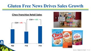 7726-30
Gluten Free News Drives Sales Growth
Source: Nielsen U.S. Food
Chex Franchise Retail Sales
F05 F10 F14
CGR = +10%
CGR = -4%
 