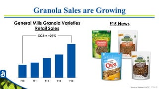 7726-32
Granola Sales are Growing
Source: Nielsen XAOC
General Mills Granola Varieties
Retail Sales
F10 F11 F12 F13 F14
CGR = +27%
F15 News
 