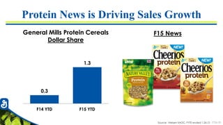 7726-33
Protein News is Driving Sales Growth
Source: Nielsen XAOC, FYTD ended 1.24.15
General Mills Protein Cereals
Dollar Share
0.3
1.3
F14 YTD F15 YTD
F15 News
 