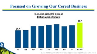 7726-35
Focused on Growing Our Cereal Business
Sources: F07-F09 Nielsen All Outlet; F10-F14 Nielsen XAOC; F15 Nielsen XAOC FYTD ended 1.24.15
F07 F08 F09 F10 F11 F12 F13 F14 F15 YTD
29.7
31.7
General Mills RTE Cereal
Dollar Market Share
 